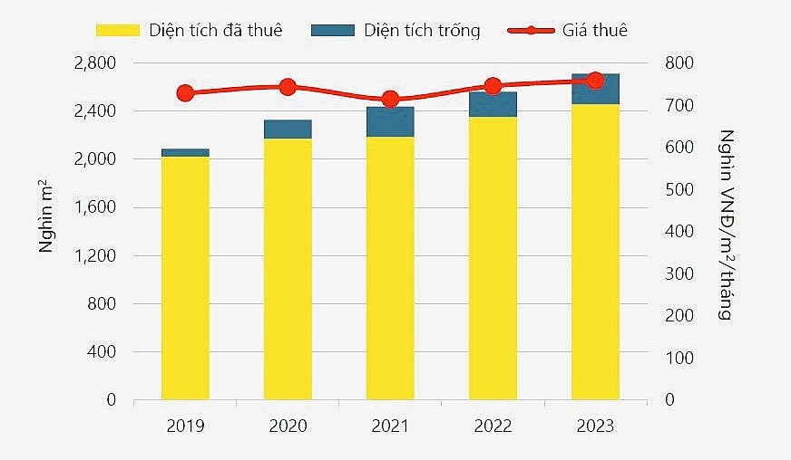 Dự báo bất động sản văn phòng tại TP. Hồ Chí Minh tăng trưởng ổn định trong 2024