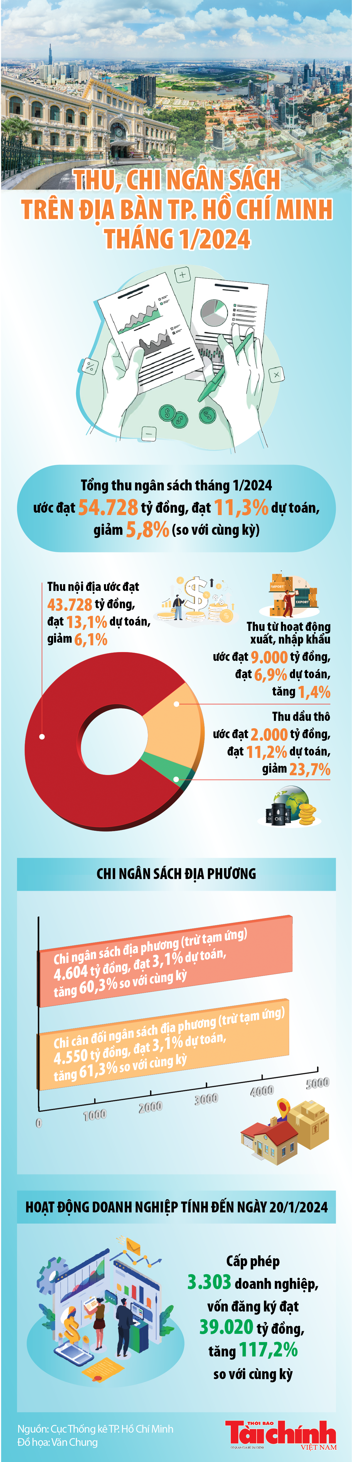 TP. Hồ Chí Minh: Thu ngân sách tháng 1/2024 ước đạt 54.728 tỷ đồng