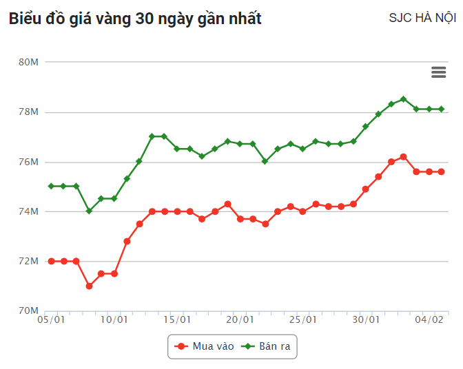 Giá vàng hôm nay 5/2: Dự báo giá tiếp tục xu hướng giảm trong tuần