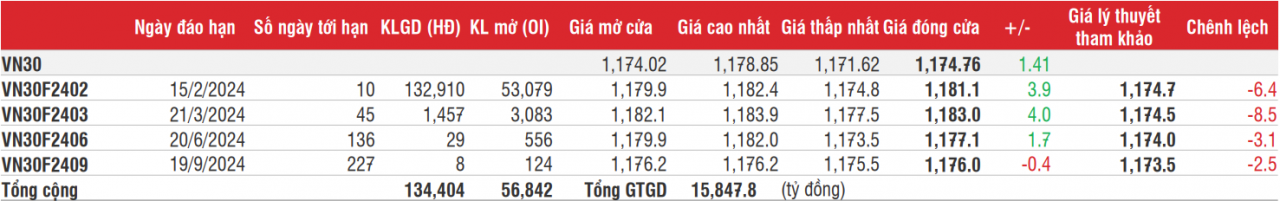 Chứng khoán phái sinh: Các hợp đồng biến động trong biên độ hẹp