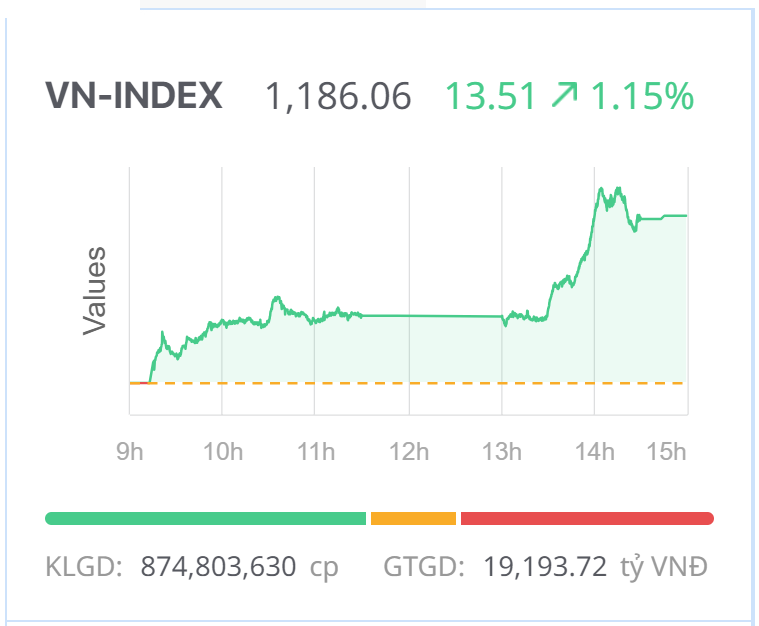 Chứng khoán hôm nay (5/2): Cổ phiếu ngân hàng lại dẫn sóng, VN-Index chạm đỉnh tháng 1/2024