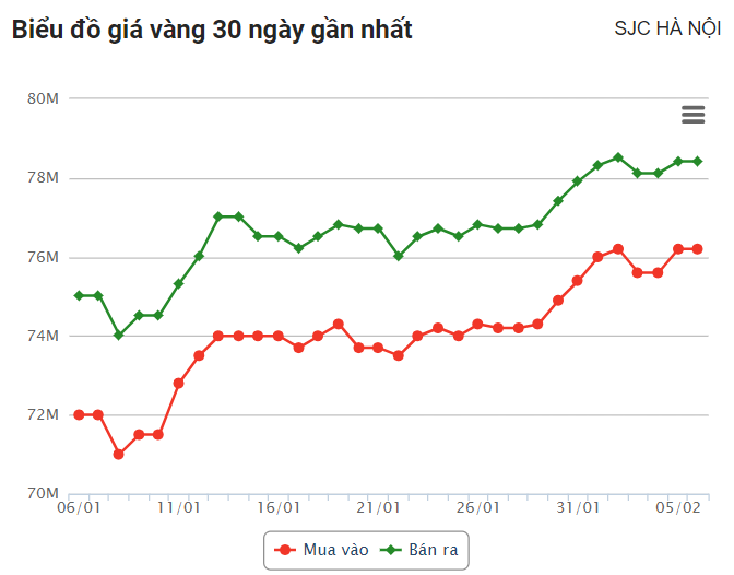 Giá vàng hôm nay 6/2: Thế giới giảm mạnh, trong nước nới rộng chênh lệch Giá vàng hôm nay 6/2: Thế giới giảm mạnh, trong nước nới rộng chênh lệch