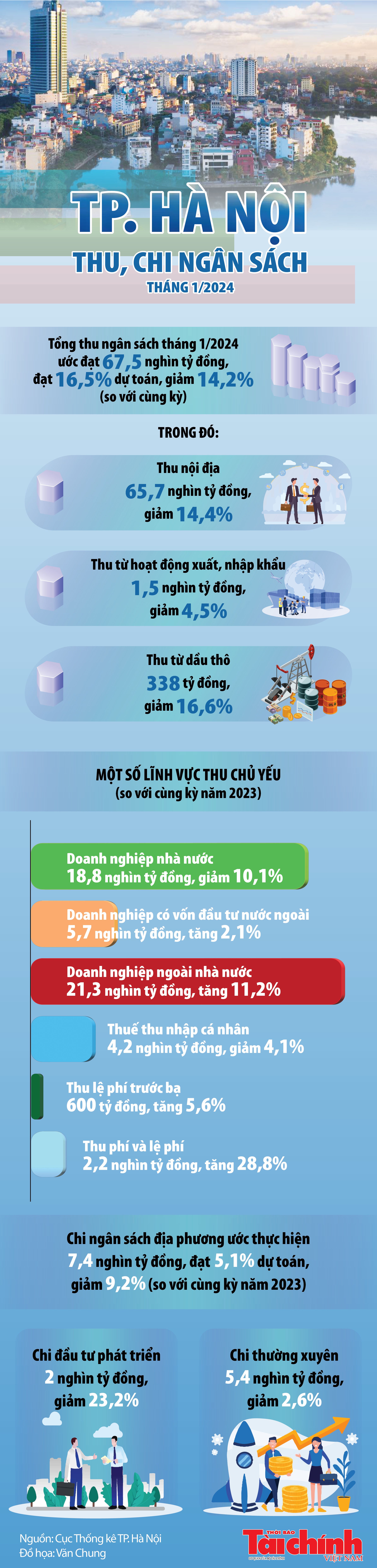 Thu, chi ngân sách trên địa bàn TP. Hà Nội tháng 1/2024