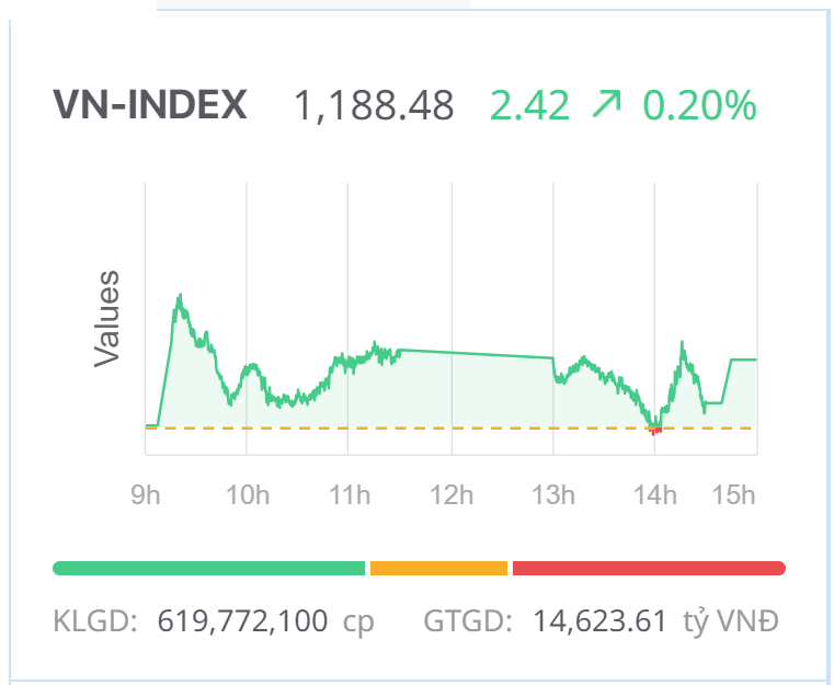 Chứng khoán hôm nay (6/2): Thị trường giằng co, VN-Index đóng cửa tăng nhẹ