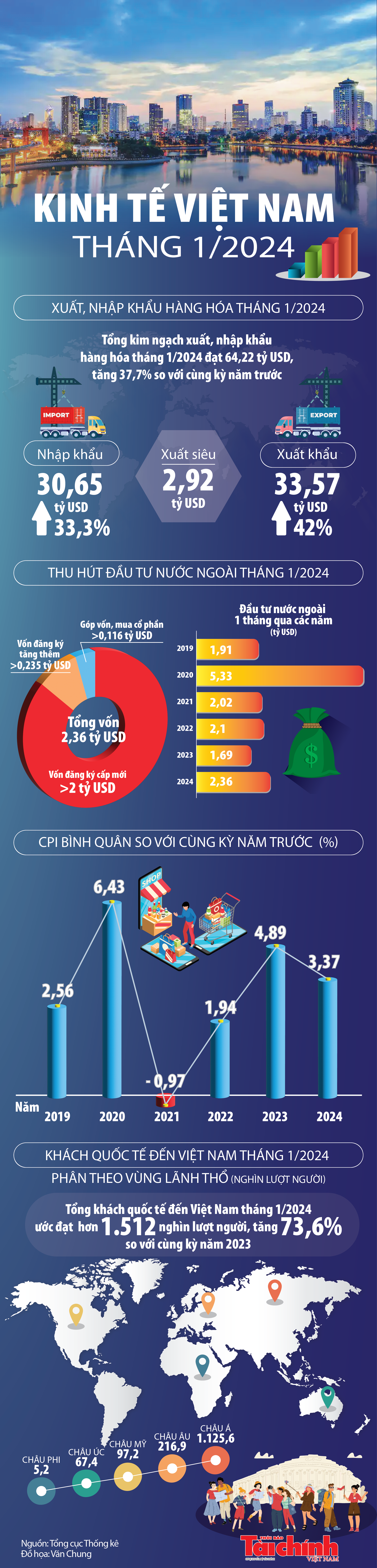 Toàn cảnh kinh tế Việt Nam tháng 1/2024