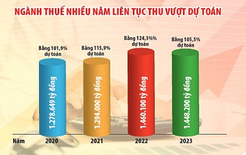 Ngành Thuế “vượt  núi cao” để “về đích” thu ngân sách