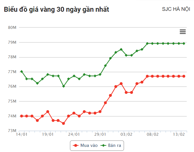 Giá vàng hôm nay 14/2: Trong nước đắt hơn thế giới gần 19 triệu đồng/lượng