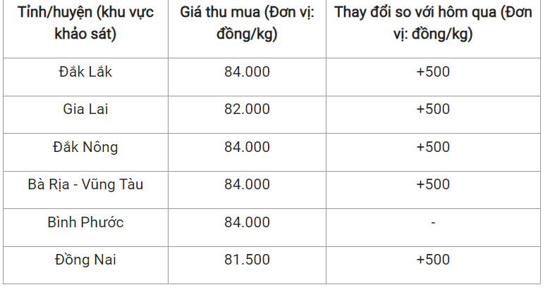 Ngày 14/2: Cà phê tiếp tục giảm, giá tiêu tăng 500 đồng/kg