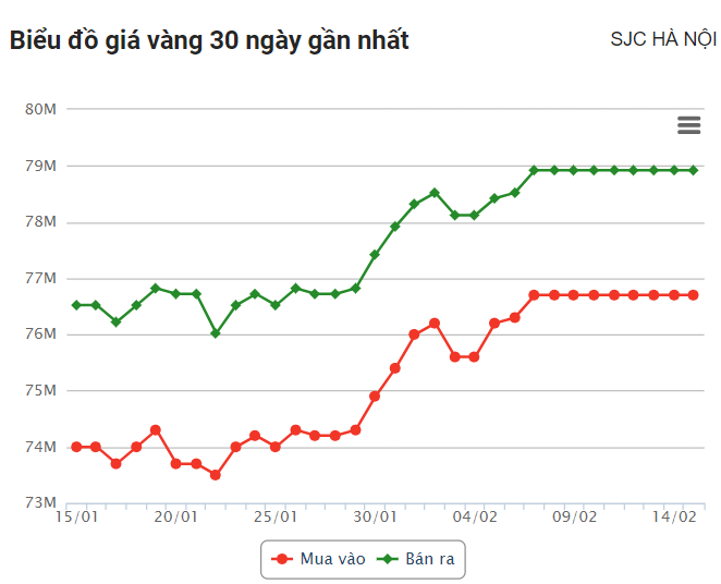 Giá vàng hôm nay 15/2: Vàng thế giới tiếp tục giảm, trong nước vẫn neo cao