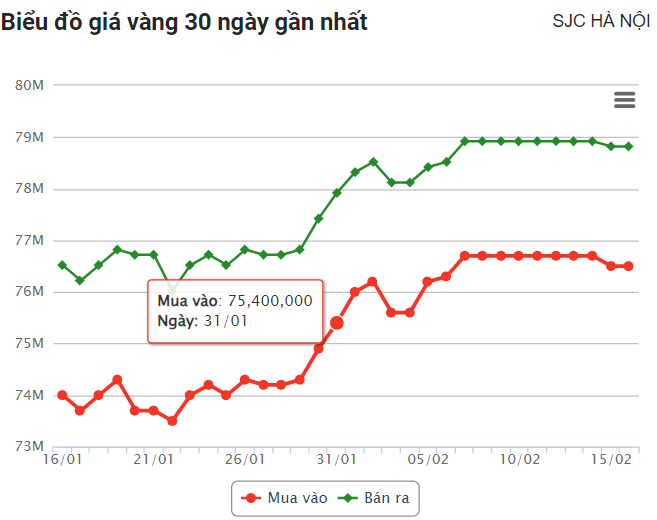 Giá vàng hôm nay 16/2: Thế giới nhích tăng, trong nước đồng loạt giảm