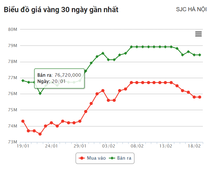 Giá vàng hôm nay 19/2: Vàng trong nước nới rộng chênh lệch giá mua và bán