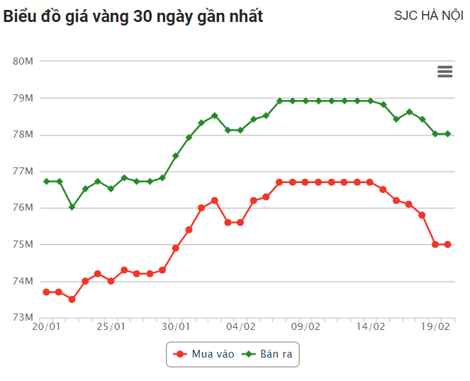 Giá vàng hôm nay (20/2): Giảm gần 1 triệu đồng/lượng sau ngày vía Thần Tài