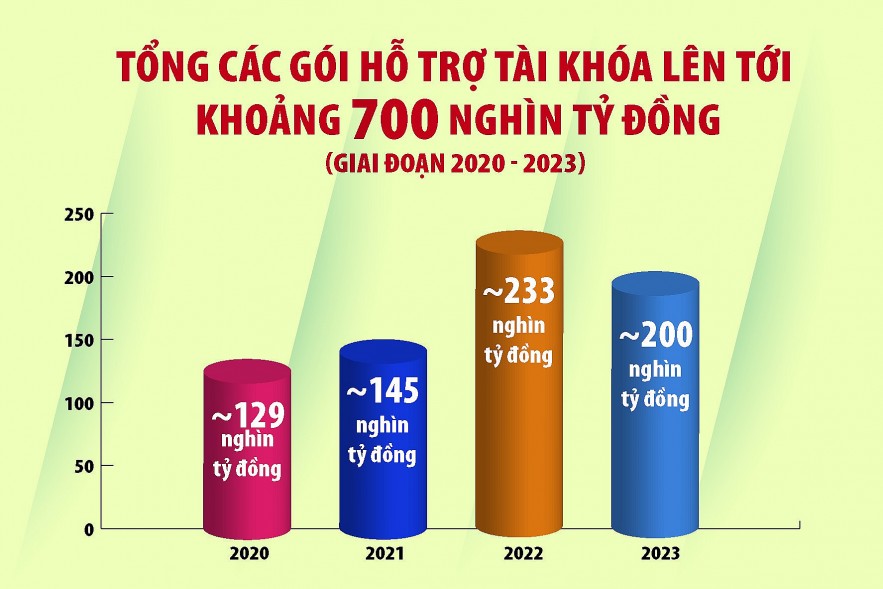 Tiếp tục điều hành chính sách tài khóa chủ động, linh hoạt, có hiệu quả