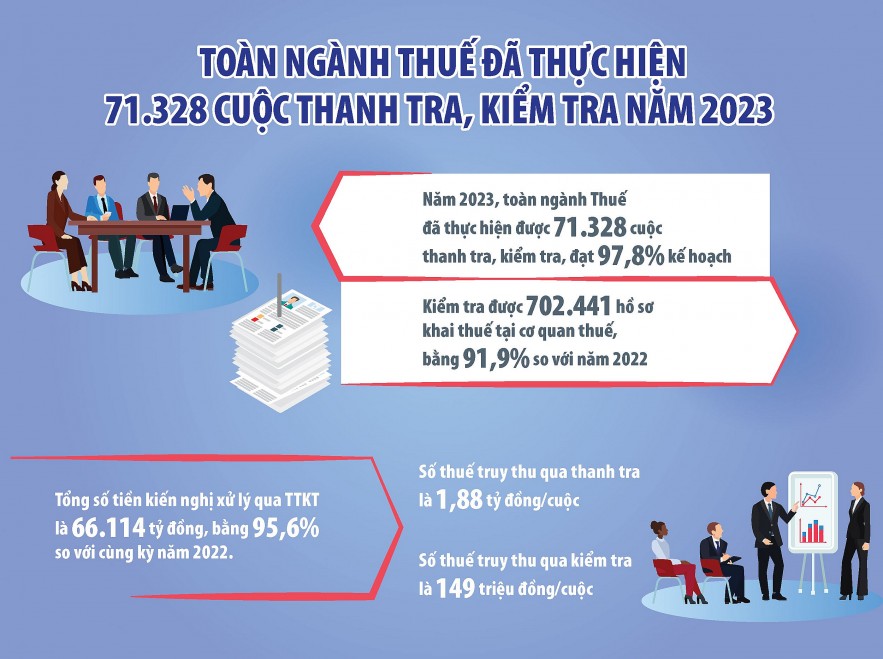 Đồng bộ các giải pháp tạo hiệu quả thanh tra, kiểm tra thuế