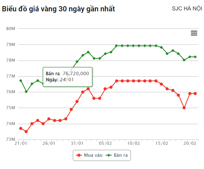 Giá vàng hôm nay 21/2: Các doanh nghiệp điều chỉnh tăng mạnh giá mua vào