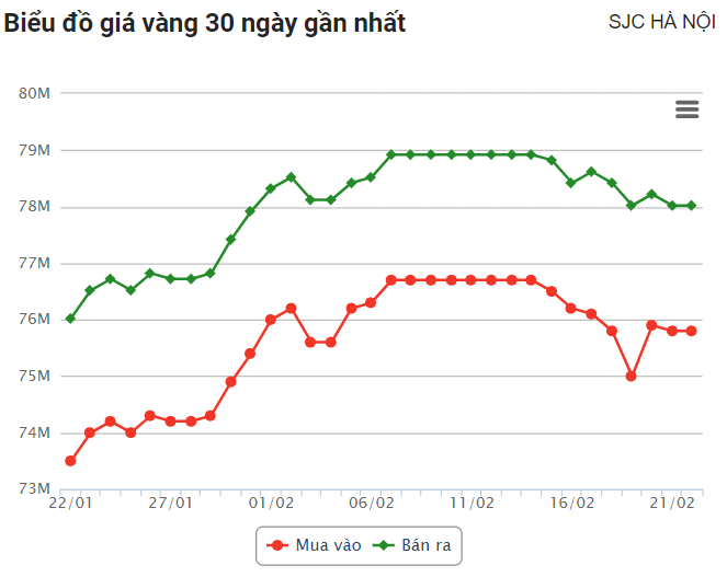 Giá vàng hôm nay (22/2): Vàng trong nước quay đầu giảm