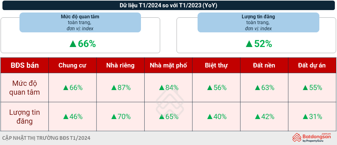 Nhu cầu tìm kiếm bất động sản tăng sau Tết, thị trường liệu đã ấm lại?