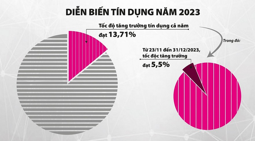 Tín dụng lại tuột dốc, mục tiêu năm 2024 vẫn còn nhiều thách thức