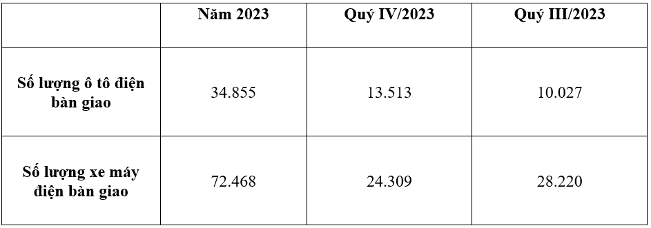 VinFast ghi nhận doanh thu tăng trưởng mạnh trong năm 2023