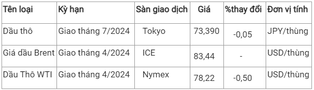 Ngày 23/2: Giá dầu thô điều chỉnh nhẹ, giá gas giảm 1,04%