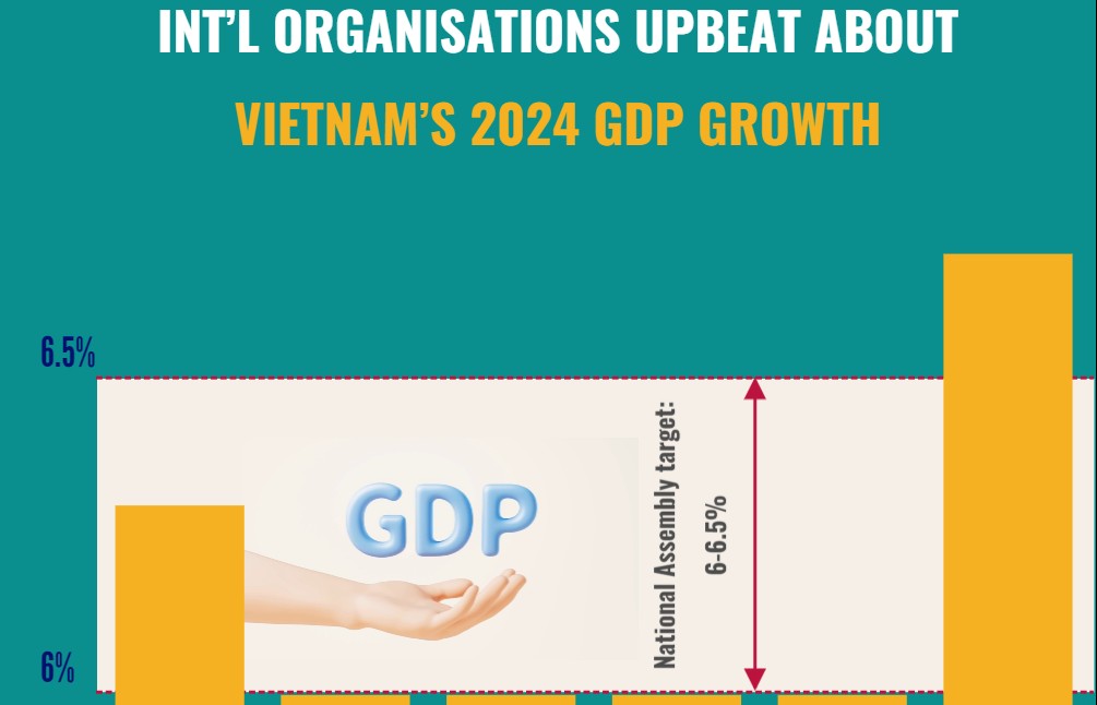 Int’l organisations upbeat about Vietnam’s 2024 GDP growth