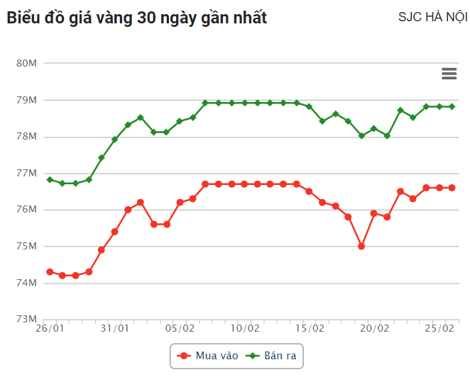 Giá vàng hôm nay 26/2: Dự báo tiếp tục thăng hoa trong tuần