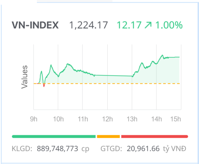 Chứng khoán hôm nay (26/2): Thị trường hồi phục, VN-Index lấy lại gần hết điểm số đã mất phiên trước