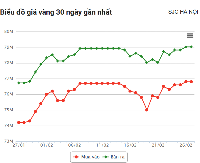 Giá vàng hôm nay 27/2: Vàng SJC tăng thêm 600 nghìn đồng/lượng