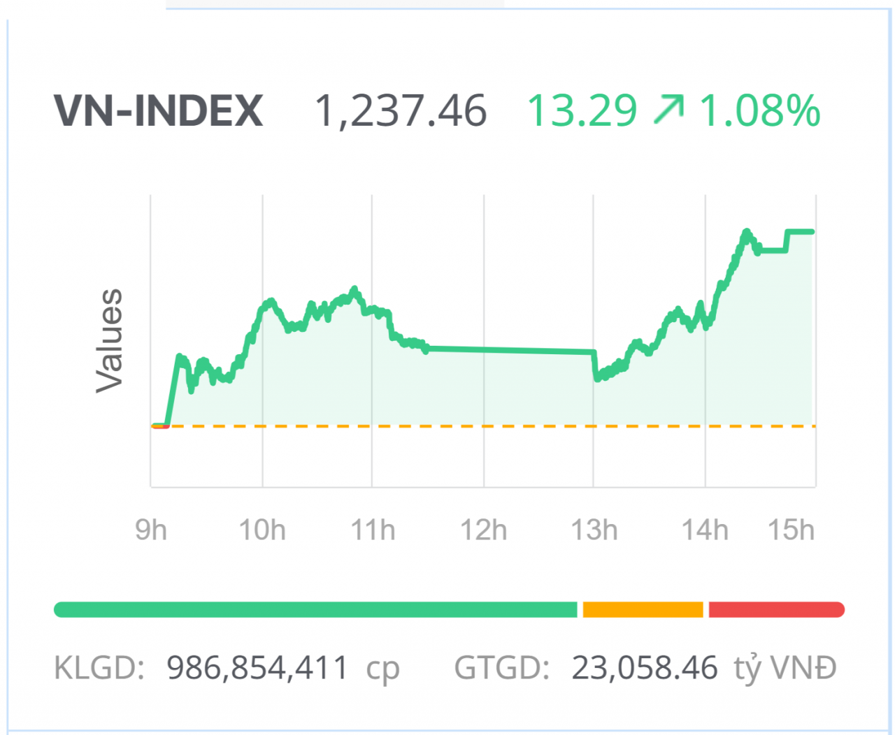 Chứng khoán hôm nay (27/2): Dòng tiền bên mua vào mạnh, VN-Index có thêm phiên tăng tốt