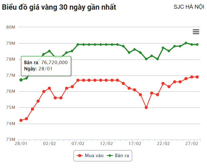 Giá vàng hôm nay 28/2: Thế giới giảm nhẹ, trong nước tuột mốc 79 triệu đồng/lượng