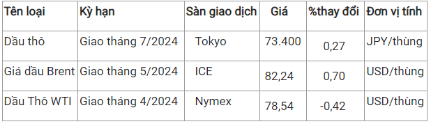 Ngày 28/2: Giá dầu thô biến động trái chiều, giá gas giảm 0,82%