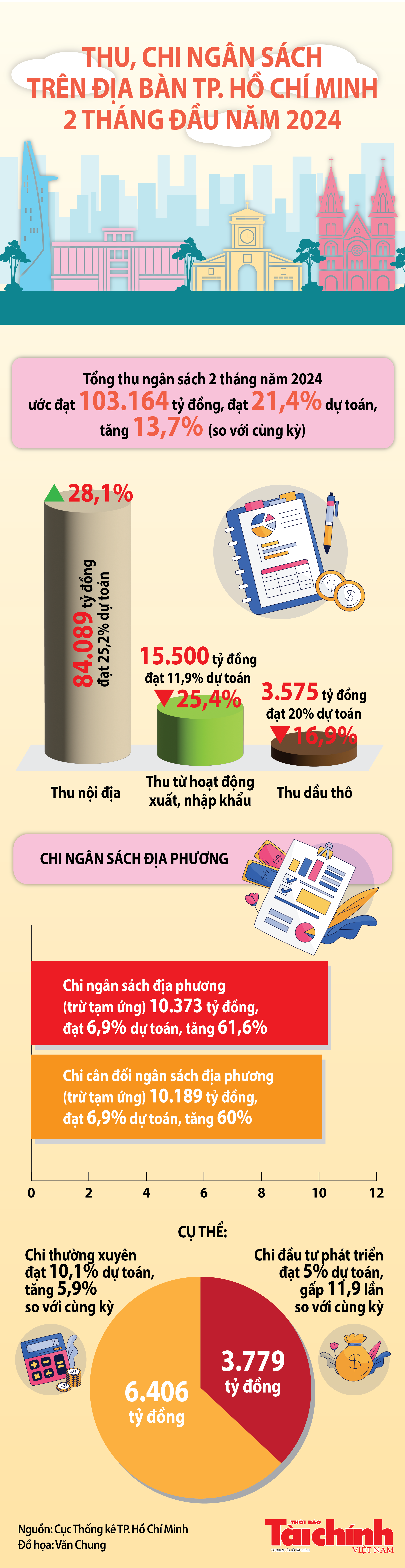TP. Hồ Chí Minh: Thu ngân sách 2 tháng đầu năm 2024 ước đạt 103.164 tỷ đồng