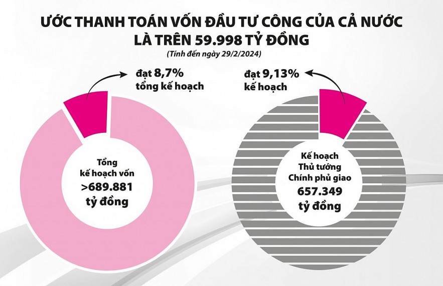 Khẩn trương tháo gỡ vướng mắc trong giải ngân vốn đầu tư công