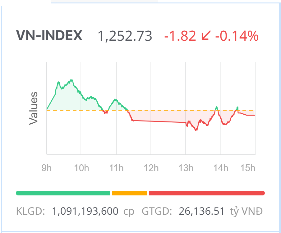 Chứng khoán hôm nay (29/2): Thị trường giằng co, VN-Index đóng cửa điều chỉnh nhẹ