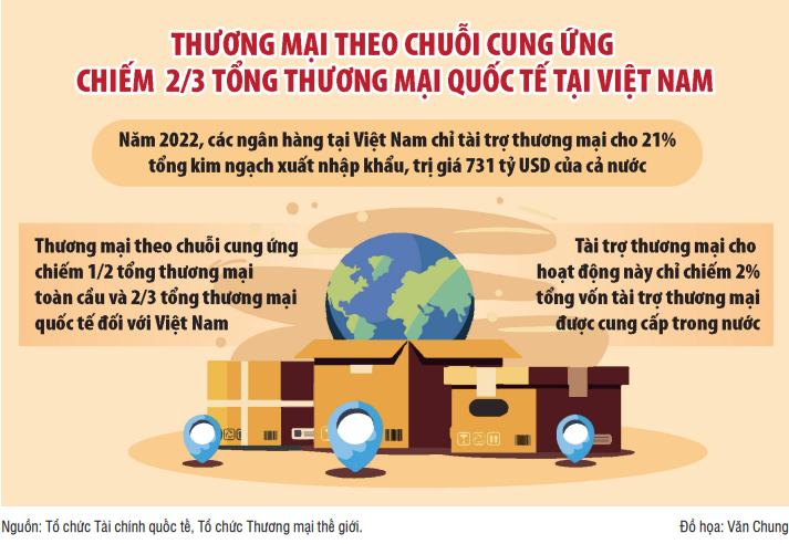 Doanh nghiệp khó tiếp cận dịch vụ tài trợ chuỗi cung ứng