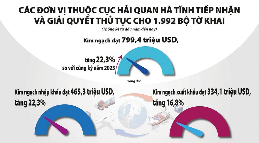 Hà Tĩnh: Thu ngân sách từ xuất nhập khẩu tăng mạnh