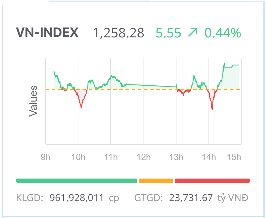 Chứng khoán hôm nay (1/3): Giằng co, VN-Index hồi nhẹ cuối phiên