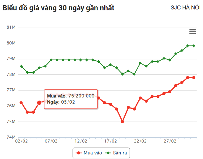 Giá vàng hôm nay 2/3: Thế giới tăng sốc nhưng vẫn rẻ hơn trong nước 16,595 triệu đồng/lượng