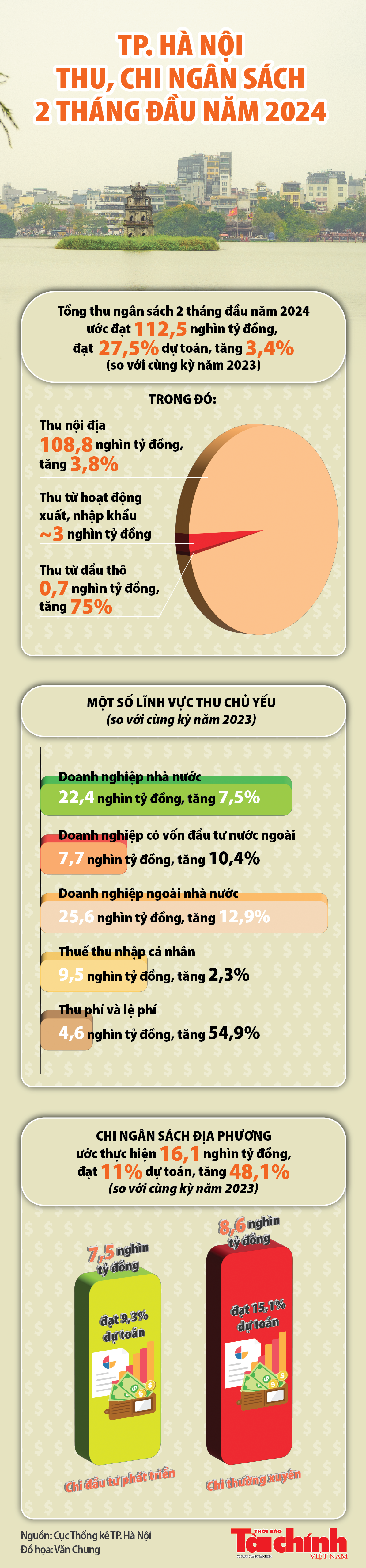 Thu, chi ngân sách trên địa bàn TP. Hà Nội 2 tháng đầu năm 2024