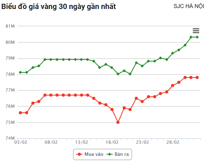 Giá vàng hôm nay 3/3: Trong nước phá đỉnh cũ, chênh lệch mua và bán nới rộng