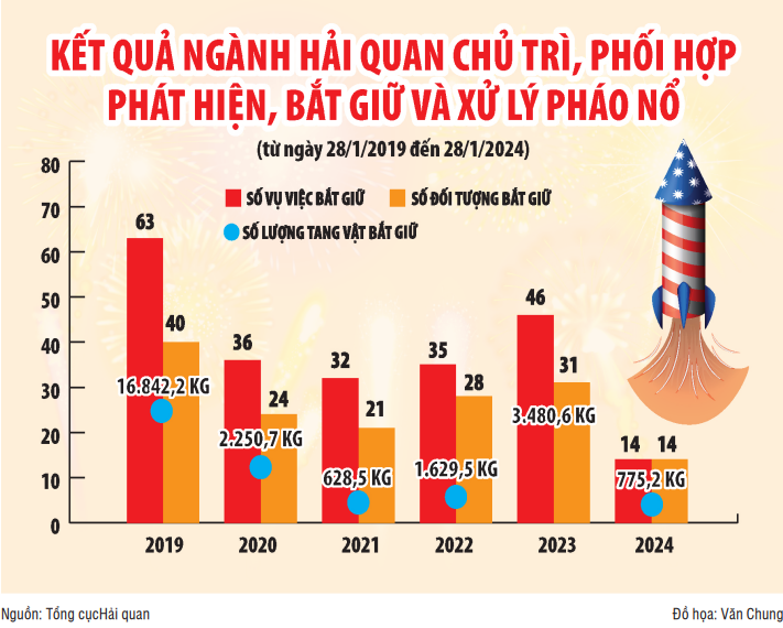 Đấu tranh với vi phạm liên quan đến mặt hàng pháo