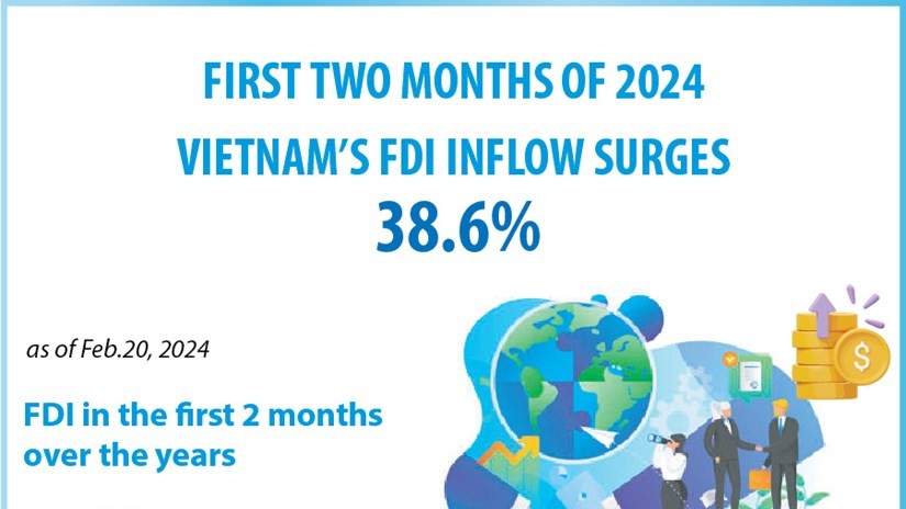 Vietnam’s FDI inflow surges 38.6% in two months