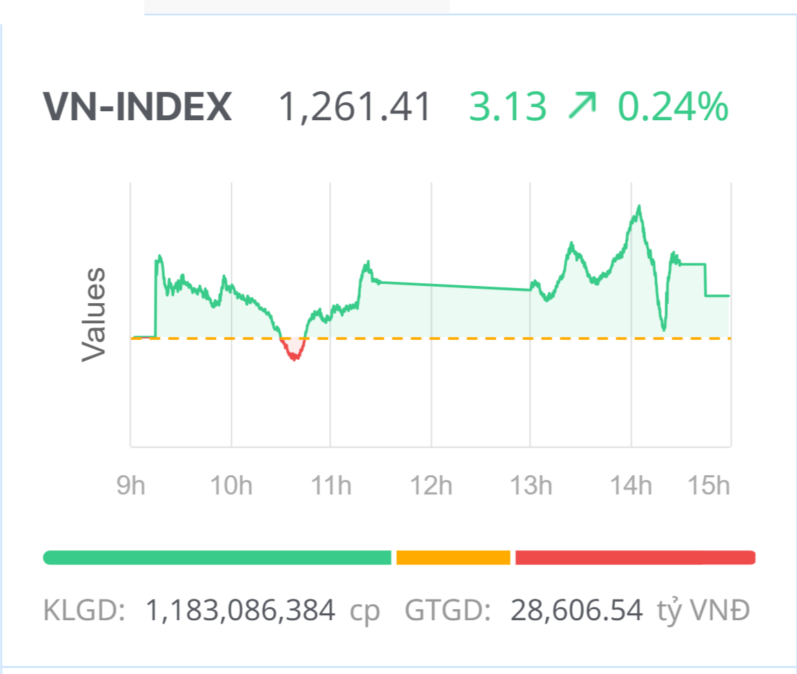 Chứng khoán hôm nay (4/3): VN-Index tăng nhẹ, nhưng dòng tiền “rất khỏe”