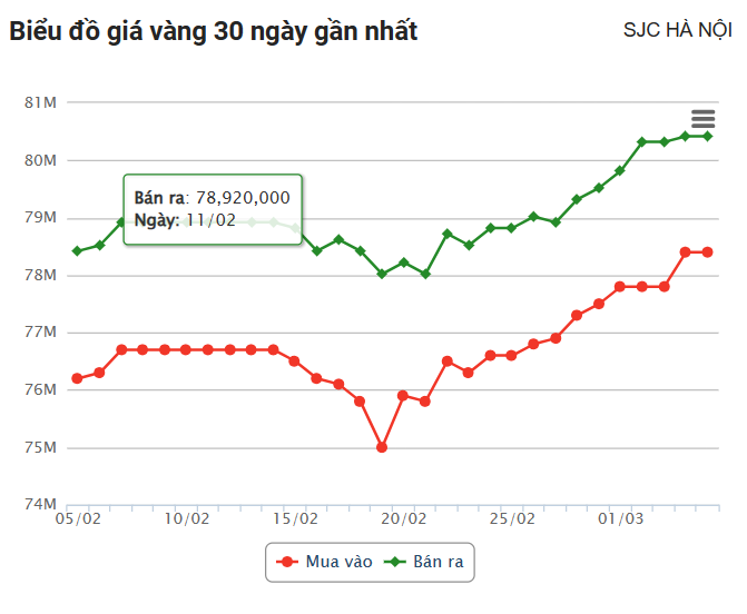 Giá vàng hôm nay 5/3: Giá tăng lên mức cao nhất mọi thời đại