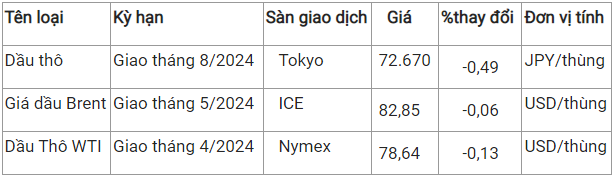 Ngày 5/3: Giá gas tăng 0,26%, dầu thô tiếp tục giảm nhẹ