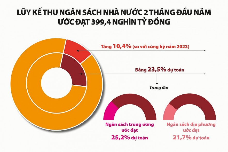 53/63 địa phương thu ngân sách cao hơn so với cùng kỳ