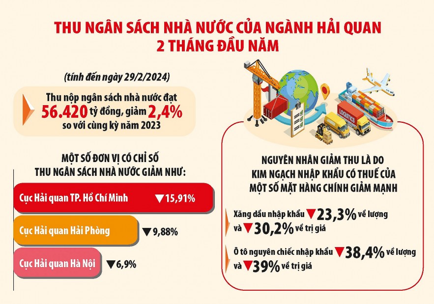 Xuất nhập khẩu khởi sắc nhưng thu ngân sách chưa tương xứng