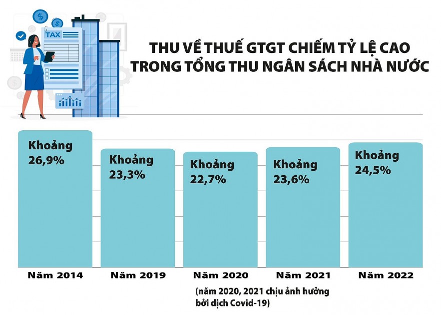 Sửa Luật Thuế giá trị gia tăng, tạo môi trường thuận lợi cho người nộp thuế