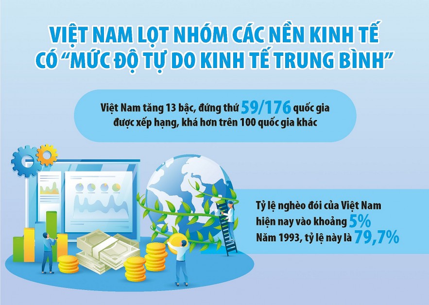 Việt Nam cải thiện đáng kể về chỉ số tự do kinh tế