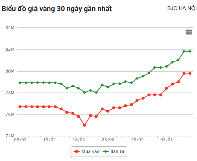 Giá vàng hôm nay (8/3): Vọt tăng lên mức cao nhất mọi thời đại